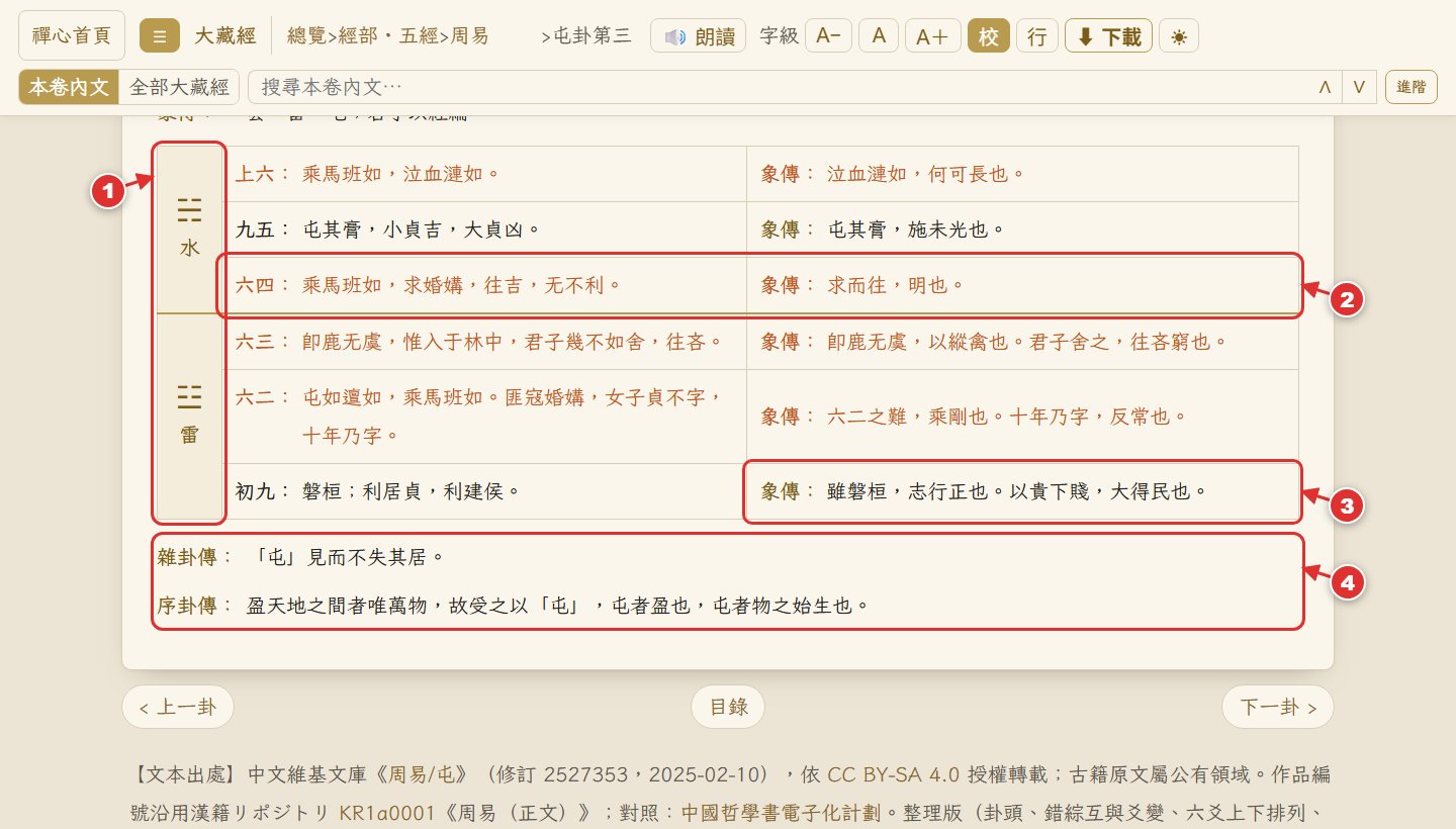 周易整理版六爻表:上下卦、陰爻橘紅、小象、雜卦傳